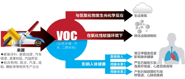 voc有機廢氣來源及危害您了解過嗎？